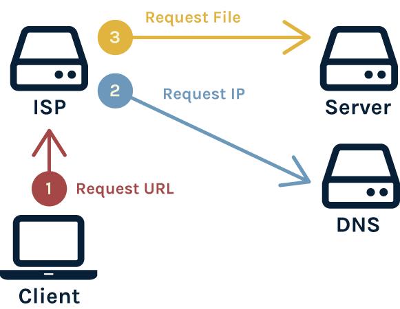 Diagram of how a web page is served