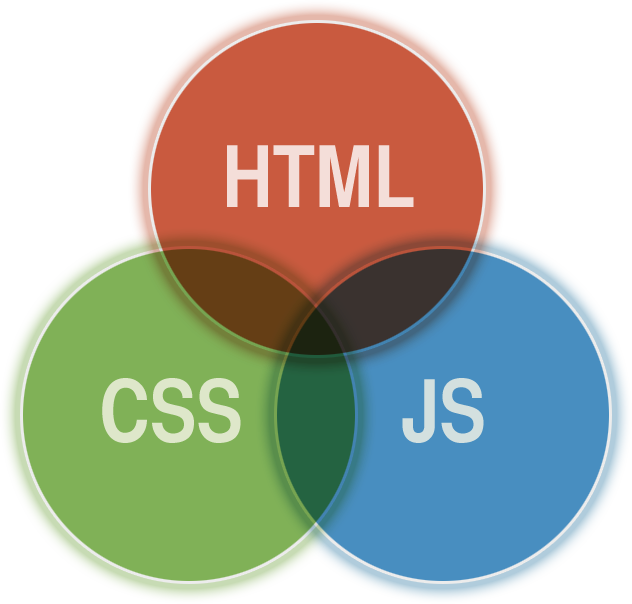 Venn diagram of HTML, CSS and JS all overlapping